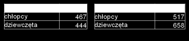 Źródło: Picie alkoholu i używanie narkotyków przez młodzież szkolną w województwie podkarpackim (ESPAD 2011) IPZ PTP. Wykres 6.