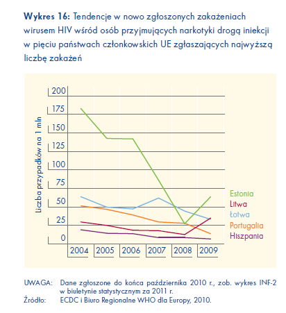 Polska: w latach 2005 2007 wskaźnik częstości występowania zakażeń HIV
