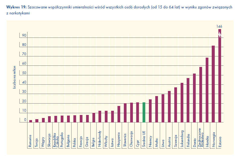 ŚREDNI WSPÓŁCZYNNIK UMIERALNOŚCI WSKUTEK PRZEDAWKOWANIA NARKOTYKÓW W UE W 2009 R.