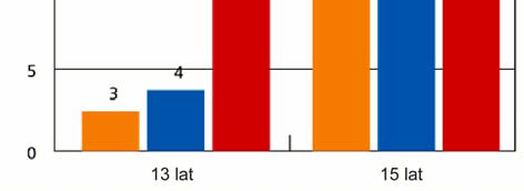 Osoby młode (15 29 lat): 15 % kobiet 26 % mężczyźni Najpopularniejsza grupa wiekowa: 30 49 lat: 29 % kobiet 44 % mężczyzn