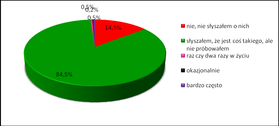 Pierwszy użyty narkotyk został badanym najczęściej zaproponowany przez znajomych tak wskazało aż 65% respondentów.