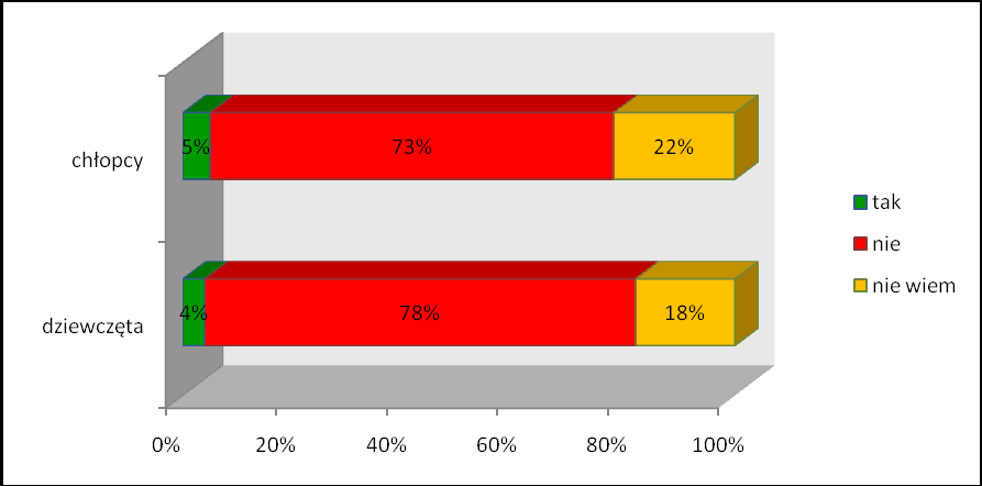 Wśród uczniów, którzy nie próbowali narkotyków, 76% twierdzi, że nie ma zamiaru próbować tego w przyszłości.