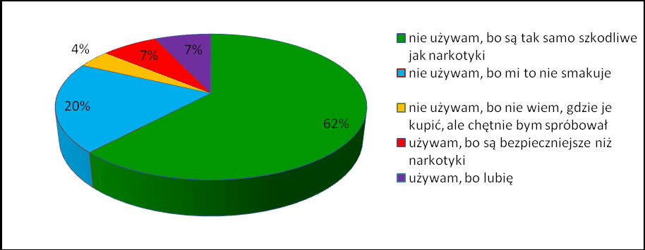 55% uczniów deklaruje, iż wie gdzie można zakupić dopalacze na terenie ich miasta. 7% zna takie miejsca poza swoim miastem.