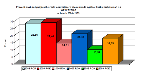 Wykres 46 Zapadalność na WZW TYPU C w Polsce Dane - Wojewódzkiej Stacji Sanitarno-Epidemiologicznej w Gorzowie Wlkp. Jedną z przyczyn zachorowań na WZW typu C jest zażywanie środków odurzających.