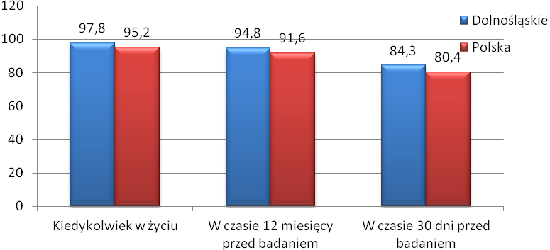 Wykres 2. Picie napojów alkoholowych w III klasach gimnazjum. Źródło: Janusz Sierosławski, ESPAD 2010.