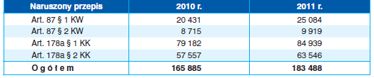 W porównaniu do roku 2010, w 2011 roku zwiększyła się liczba wypadków z udziałem osób nietrzeźwych o 448 (+9,9%) w kraju.