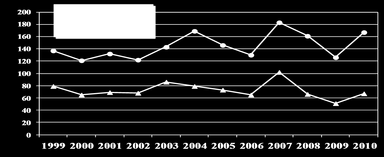 Porównując dane z roku 2010 dla województwa dolnośląskiego z innymi województwami, zauważyć można drugi w kolejności po województwie mazowieckim (0,21) wskaźnik na 100 tys. mieszkańców (0,17).