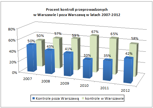 Wykres 42: Porównanie procentowe liczby kontroli przeprowadzonych w Warszawie i poza Warszawą w latach 2007 2012. Najwięcej kontroli przeprowadzonych zostało z urzędu (92).