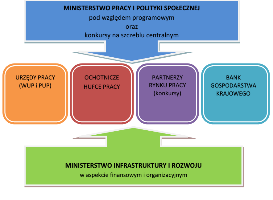 Podmioty zaangażowane w realizację GdM Zadania WUP: - Współdziałanie z PUP i partnerami społecznymi oraz MPiPS i MiR, - Określenie priorytetów i celów programów w ramach GdM - Określnie w