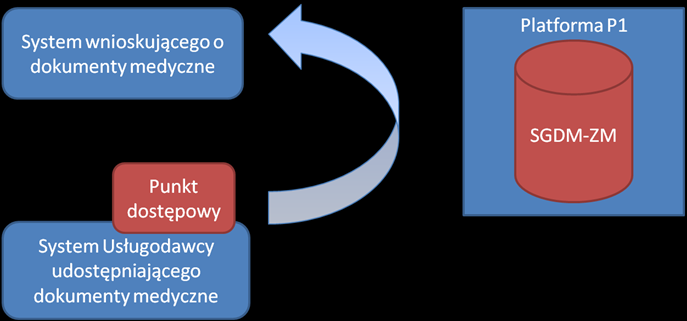 12 Biuletyn informacyjny 2014 Podobnie jak w rozwiązaniu z wnioskiem o udostępnienie, System P1 zapisze dokument udostępnienia i wyśle powiadomienie z informacjami o nim do systemu osoby wnioskującej.