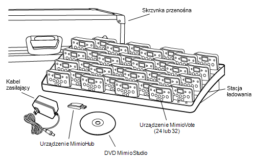 Rozdział 5 MimioVote Zakres dostawy MimioVote jest to bezprzewodowy, interakcyjny system odpowiedzi studenta. Posługując się MimioVote, można łatwo i szybko gromadzić odpowiedzi studentów.