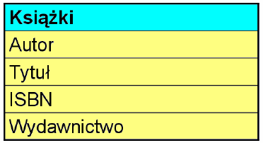 Proste bazy danych W prostych bazach każda tablica danych jest samodzielnym dokumentem i nie może współpracować z innymi tablicami.