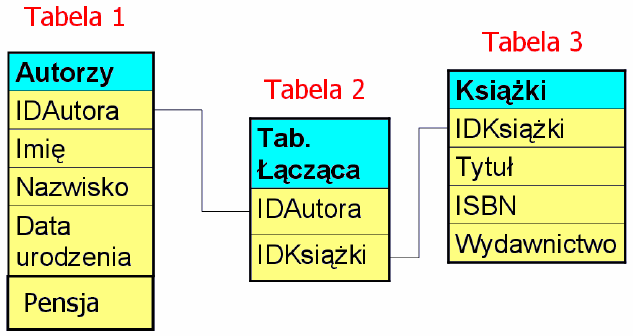 Przykłady relacyjnych baz danych Dwie tabele zawierające