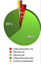Czy działalność mediów publicznych (Polskiego Radia, Telewizji Polskiej oraz rozgłośni regionalnych) jest dla Pana(i) ważna?