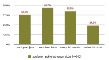 Czy uważa Pan(i), że media publiczne (Polskie Radio, Telewizja Polska oraz rozgłośnie regionalne) są godne zaufania? Gdzie na skali zaufania by je Pan(i) umieścił(a)?