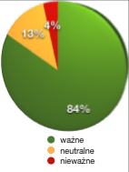 3.3. Jakie informacje ukazujące się w mediach są dla Pana(i) ważne?