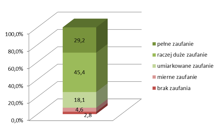 4.1. Skala zaufania do Polskiego Radia i zależności z nią związane Poziom zaufania do Polskiego Radia jako całości jest na stosunkowo wysokim poziomie. Pełnym lub dużym zaufaniem obdarza je 74,6 proc.