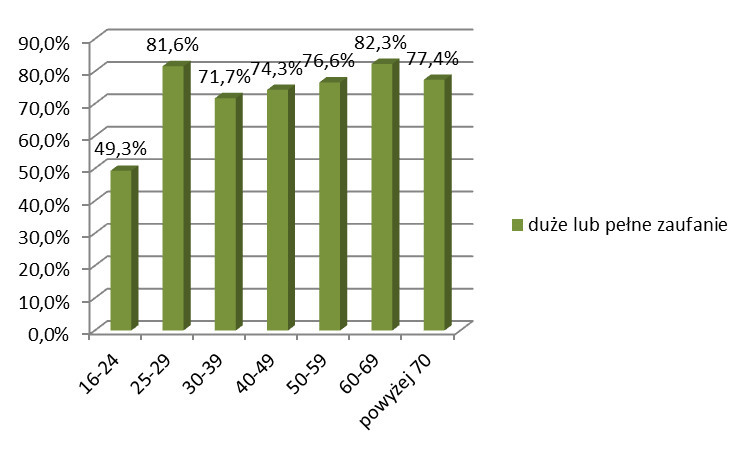 Odsetek osób deklarujących pełne lub duże zaufanie do Polskiego Radia najwyższe jest wśród najstarszych respondentów oraz w grupie wiekowej 25-29 lat. W tej ostatniej wynosi on 81,6 proc.