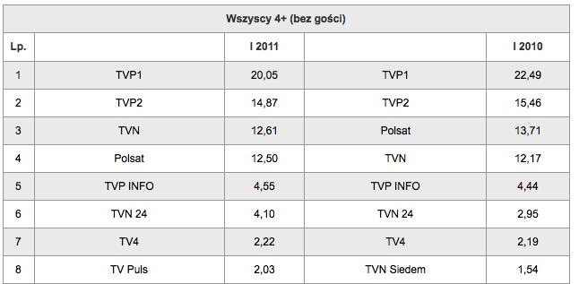 Zarówno w przypadku prasy, jak i telewizji obserwujemy znaczący spadek zaufania do mediów.