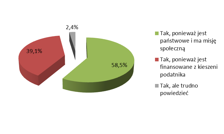 najczęściej podają, że jest ono państwowe i ma misję społeczną (58,5 proc.) oraz, że jest finansowane z kieszeni podatnika (39,1 proc.). Dlaczego radio publiczne powinno mieć inne zadania?