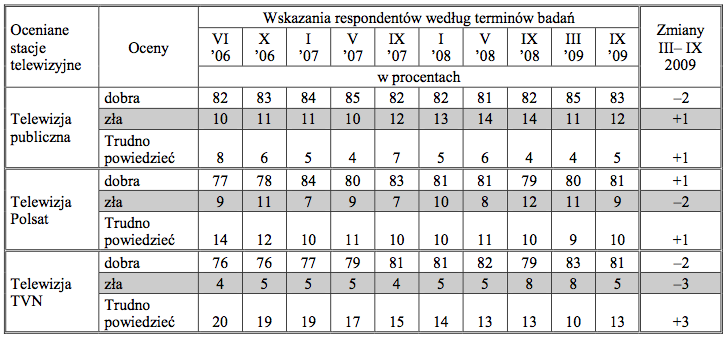 źródło: CBOS, Oceny instytucji publicznych, marzec 2010 Telewizja Polska i dwie główne telewizje komercyjne (TVN i Polsat) cieszą się niemal jednakowym odsetkiem dobrych ocen.