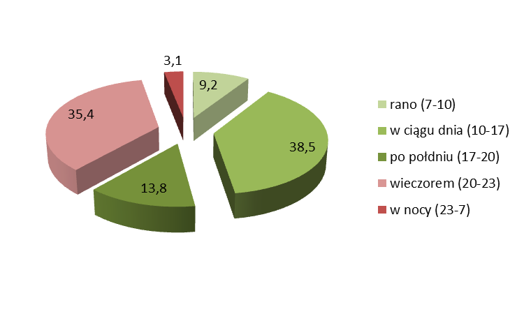 W jakich godzinach najczęściej słucha Pan(i) radia w Internecie? Dane w ujęciu procentowym W jakich godzinach najczęściej słucha Pan(i) radia w Internecie?