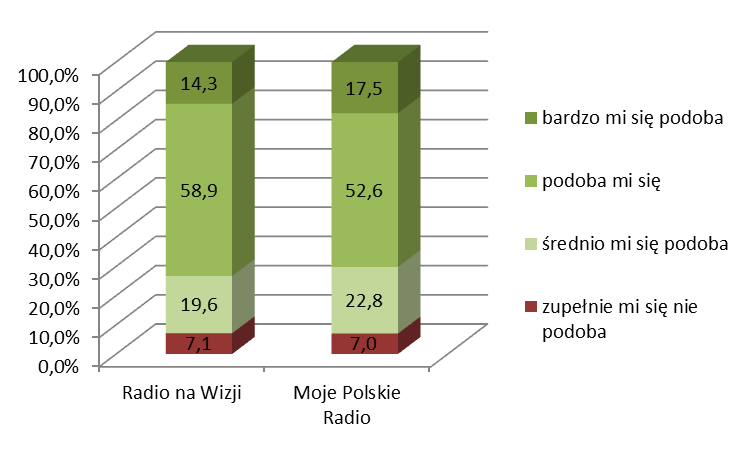 Czy słyszał(a) Pan(i) o następujących, internetowych projektach Polskiego Radia?