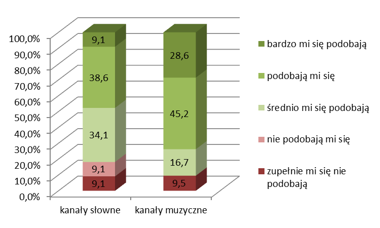 Czy podobają się Panu(i) te projekty?