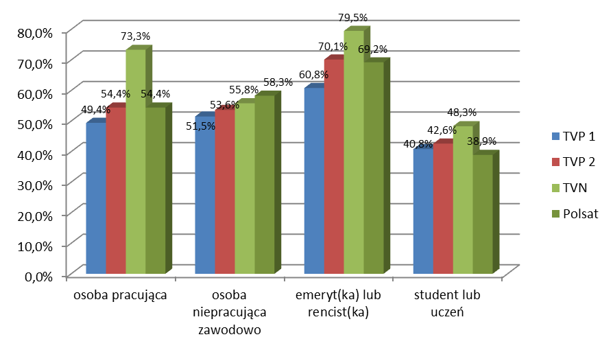 Duże lub pełne zaufanie Dane w ujęciu procentowym Spośród telewizyjnych kanałów informacyjnych największym zaufaniem cieszy się TVN24 (80,1 proc.). TVP Info budzi zaufanie 70,2 proc. respondentów.