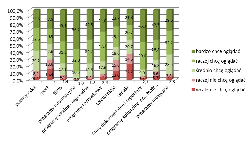 Jakiego rodzaju programy chciał(a)by Pan(i) oglądać w telewizji? Dane w ujęciu procentowym Jakiego rodzaju programy chciał(a)by Pan(i) oglądać w telewizji?
