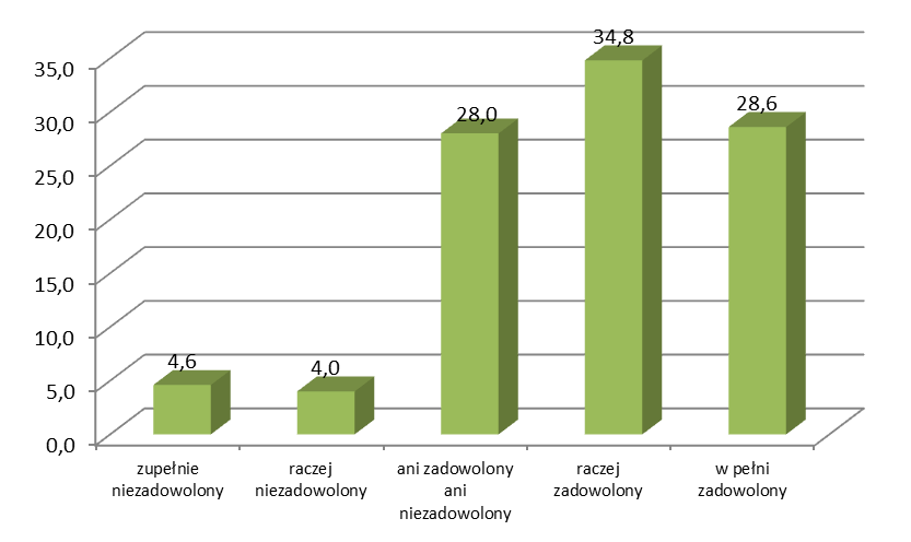 Stopień satysfakcji z oferty telewizji publicznej w całości oraz w podziale na kategorie programów telewizyjnych. Respondenci są generalnie zadowoleni z oferty telewizji publicznej.