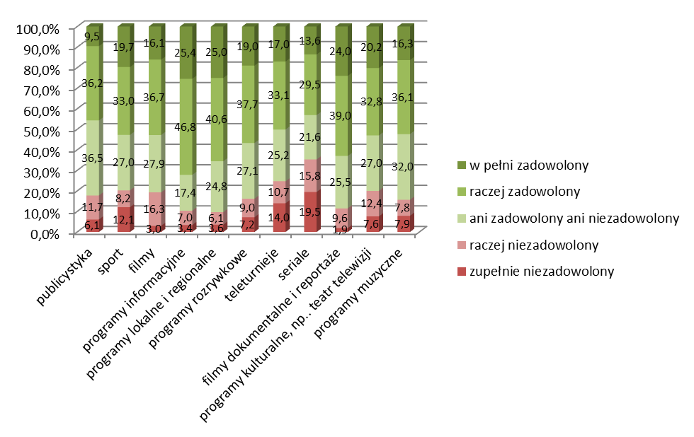 Respondenci najbardziej zadowoleni są z programów informacyjnych 72,2 proc. z nich deklaruje pełne lub duże zadowolenie. Z programów regionalnych i lokalnych zadowolonych jest 65,6 proc.