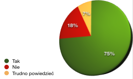 Dane: CBOS, Finansowanie mediów publicznych, marzec 2008 Podobne wyniki uzyskano w badaniu przeprowadzonym w 2008 roku wśród dziennikarzy i specjalistów PR. Według 48,5 proc.