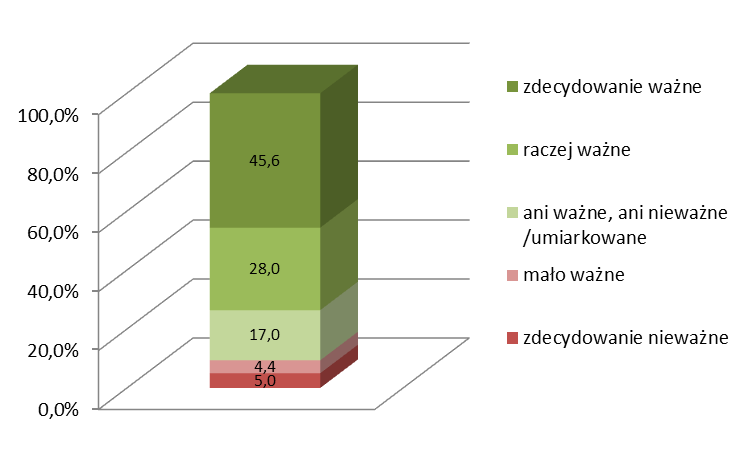 Stopień ważności informacji regionalnych rozgłośni publicznych Informacje lokalne, które są przekazywane przez regionalne rozgłośnie publiczne są istotne dla prawie trzech czwartych (73,6 proc.