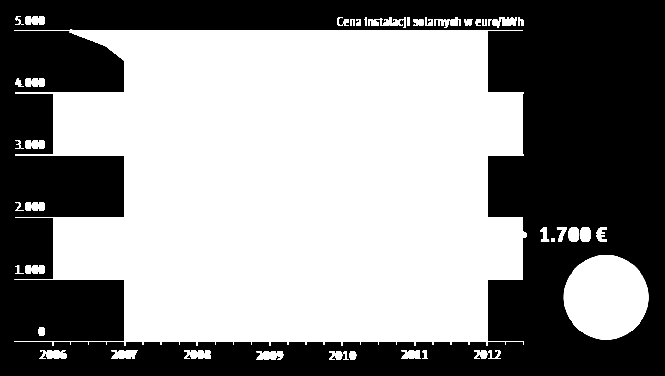 zapotrzebowanie na energię elektryczną. Świat: 800 km x 800 km!