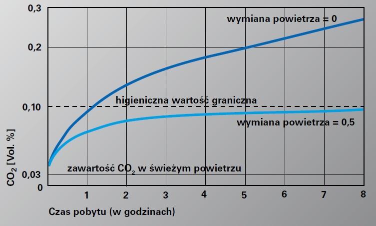 Systemy wentylacji mechanicznej