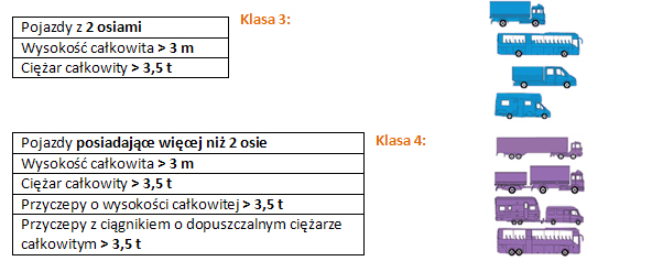 Druga metoda, czyli opłata manualna, nie wymaga rejestracji, jest jednak czasochłonna. Kierowca musi czekać w kolejce do opłat przy bramkach. Do wyboru ma trzy środki płatności: kartę paliwową (np.