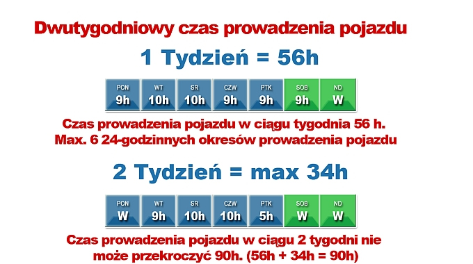 Wszystkie godziny przed upływem tego tygodnia będą już liczone jako przekroczenie dwutygodniowego czasu prowadzenia pojazdu Kary za przekroczenie tygodniowego i dwutygodniowego czasu prowadzenia