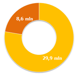 Usługi motoryzacyjne w Polsce 2014 Roczna liczba wizyt kierowców w warsztatach naprawczych przekracza 38,5 mln w tym: Wizyty w ASO Wizyty Wizyty w warsztatach