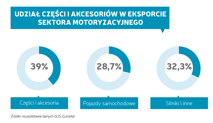 Źródło: opracowanie SDCM na podstawie danych GUS, Eurostat Roczny eksport części i