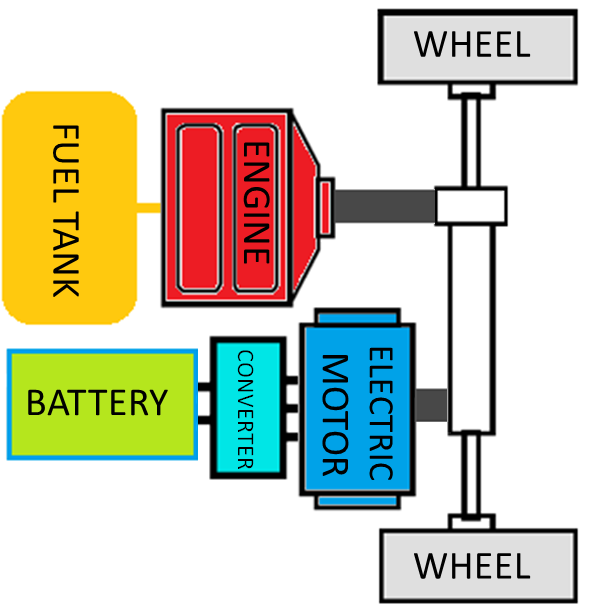 -parallel hybrid Sterowanie przez kierowcę ECU only Hybrid / electric