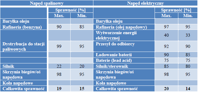 Przedstawiciele Rowery Motocykle / Motorowery Samochody osobowe Samochody ciężarowe Autobusy Pociągi Rodzaj napędu Środowiskowy Ludzki Jądrowy Silnik spalinowy Silnik