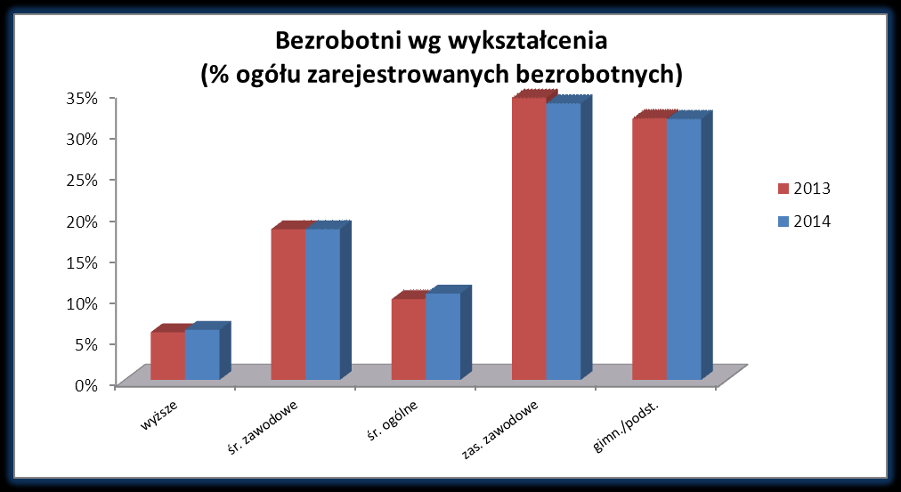 Bezrobotni wg wykształcenia Wykształcenie wyższe śr. zawodowe śr. ogólne zas. zawodowe gimn./podst.