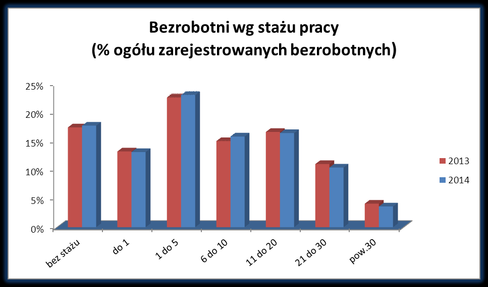 Bezrobotni wg stażu pracy (w latach) Staż pracy bez stażu do 1 1-5 6-10 11-20 21-30 pow.