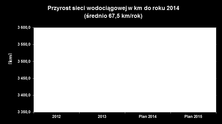 Priorytety na 2015 rok Kontynuacja rozbudowy i modernizacji sieci wodociągowej i kanalizacyjnej; zapewnienie dostępu do usług wodociągowych i kanalizacyjnych 98% mieszkańców aglomeracji.