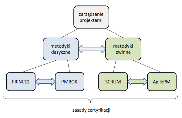 1-dniowe szkolenie praktyczne Pogłębione omówienie przedstawionych wyżej zagadnień, według następującego schematu: 1. Obszary stosowalności metodyk klasycznych i zwinnych 2.