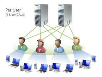 Zasady licencjonowania dostępu (CAL / EC) Licencjonowanie dostępu do serwera (CAL) może być postrzegane jako skomplikowane ze względu na techniczny charakter produktów serwerowych oraz sieci.