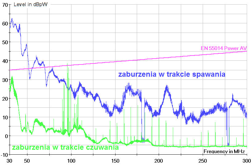 ESCI3 firmy Rodhe Schwarz określono przewodzone zaburzenia w przewodach w zakresie 9kHz 30MHz. Uzyskane wartości dla przewodu fazowego L zaprezentowano na rys. 3. Pomiar zaburzenia na L1 Tło - stan jałowy - spawanie Rys.