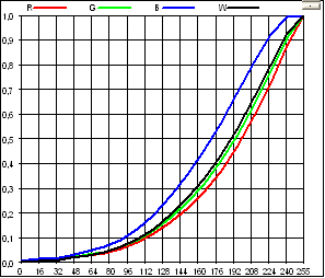 Pomiary kolorymetryczne wybranych monitorów komputerowych 303 Współczynnik nierównomierności podświetlenia matrycy wynosi 16,5%, co razem z wartością luminancji daje wynik mocno zbliŝony do monitora