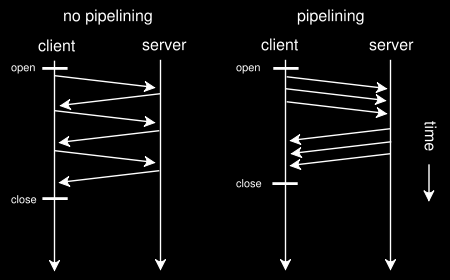 3.4.3 Pipelining Wa»nym rozszerzeniem protokoªu SMTP jest opisany w RFC 1854 tzw. pipelining.